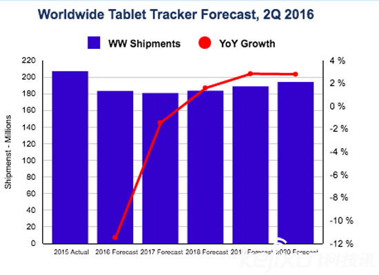 平板電腦市場銷量持續(xù)下降 2018年將出現(xiàn)拐點(diǎn)?