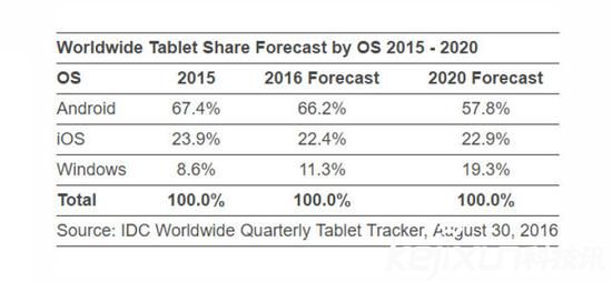平板電腦市場銷量持續(xù)下降 2018年將出現(xiàn)拐點(diǎn)?
