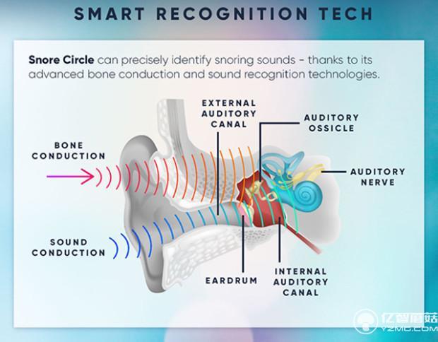 終于能睡個好覺了 首款智能止鼾設備Snore Circle登陸眾籌
