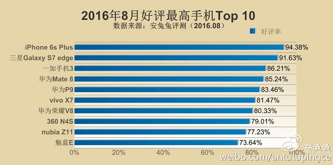 蘋(píng)果三星領(lǐng)銜 2016年8月好評(píng)最高的手機(jī)TOP10