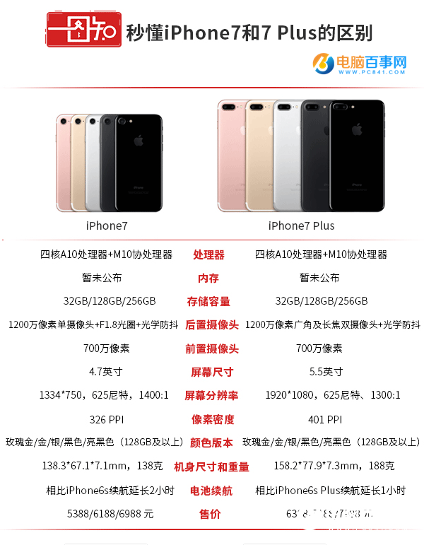 一張圖看懂iPhone7和iPhone7 Plus區(qū)別g