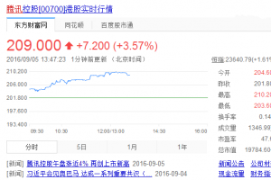騰訊市值逼近2萬億港元：首超中國移動，成亞洲第一股