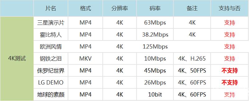 小米盒子3增強版本地視頻播放能力測試