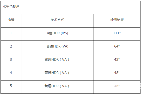 4色HDR優勢巨大 4色HDR優勢巨大