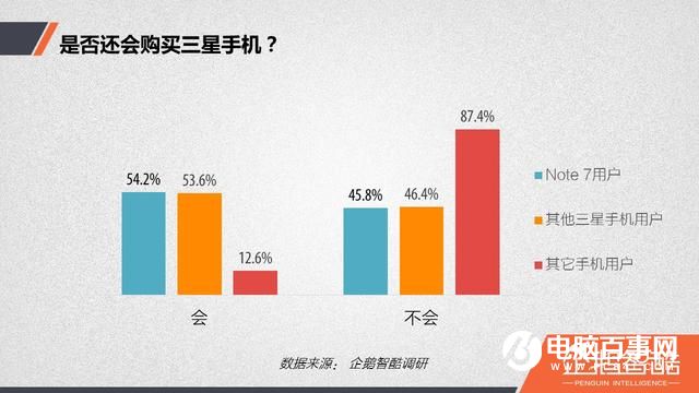 三星Note7爆炸后用戶調查:放棄三星后 華為成首選