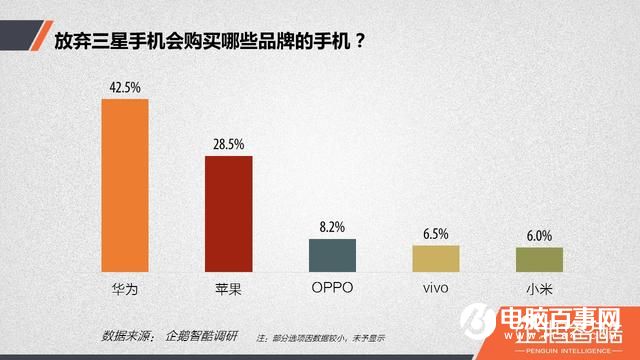 三星Note7爆炸后用戶調查:放棄三星后 華為成首選