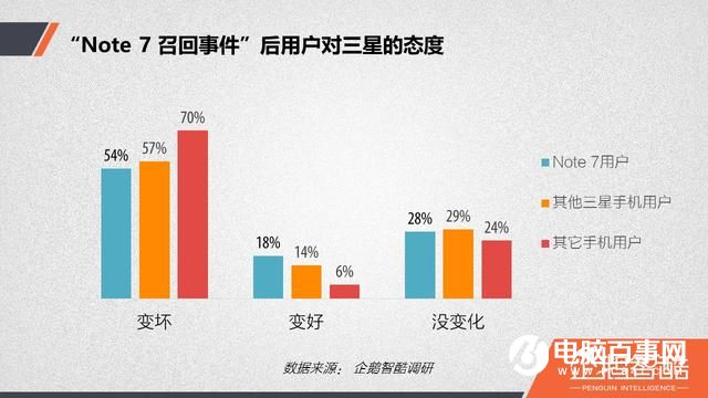 三星Note7爆炸后用戶調查:放棄三星后 華為成首選