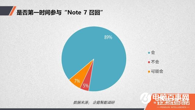 三星Note7爆炸后用戶調查:放棄三星后 華為成首選
