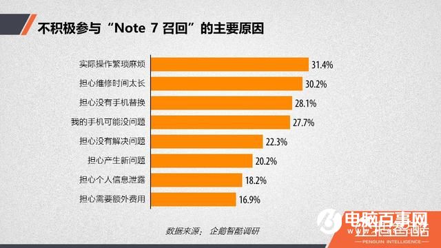 三星Note7爆炸后用戶調查:放棄三星后 華為成首選