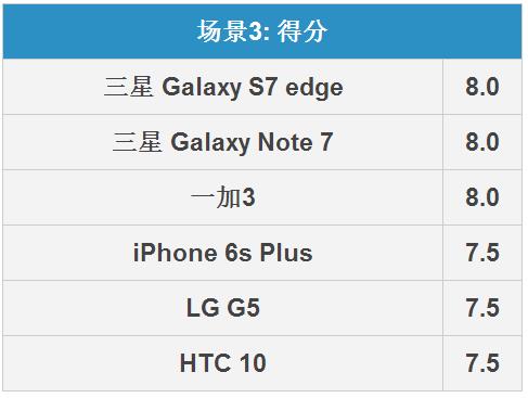 三星Note7拍照怎么樣 三星Note 7拍照全面對比評測