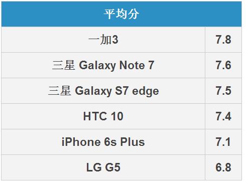 三星Note7拍照怎么樣 三星Note 7拍照全面對比評測