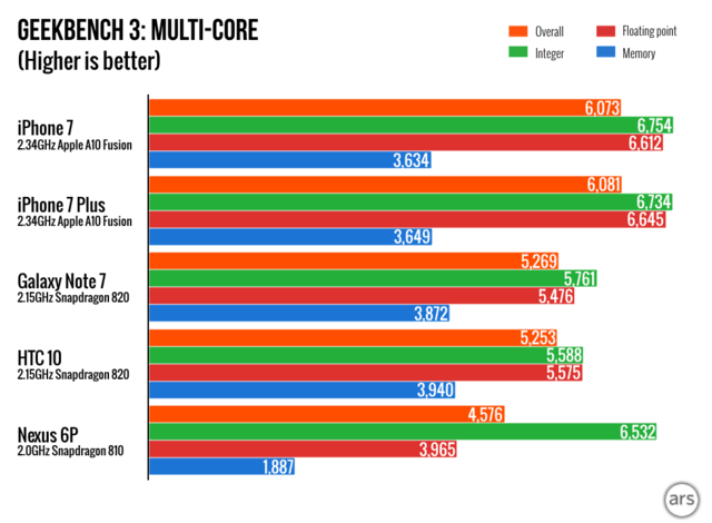 iPhone7/Plus評測 性能多項測試