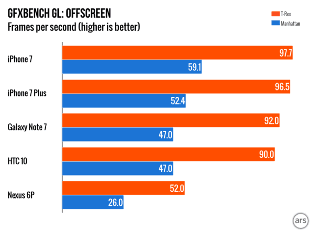 iPhone7/Plus評測 性能多項測試