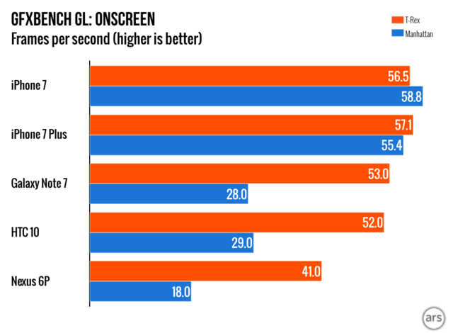 iPhone7/Plus評測 性能多項測試