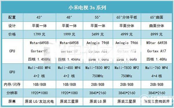 小米電視3s系列產(chǎn)品配置