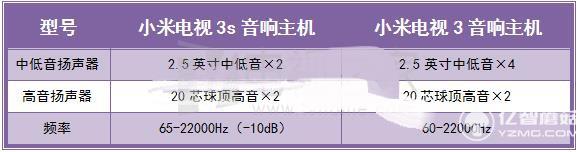 小米電視3s和小米電視3音響主機(jī)對(duì)比