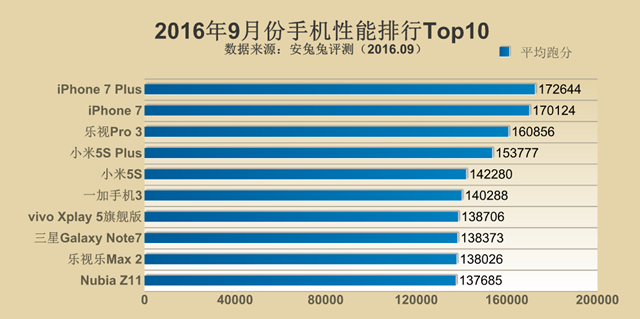 跑分新時(shí)代來(lái)臨！2016年9月手機(jī)性能排行Top10