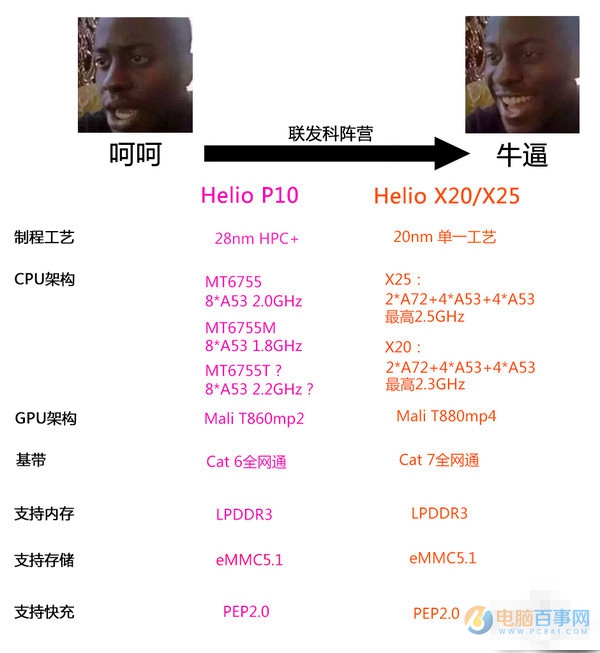 手機芯片哪家強 2016年各品牌手機處理器深入了解
