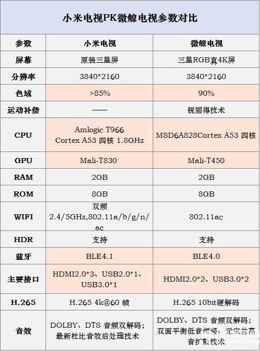 小米電視3s 65英寸和微鯨W65L參數對比 小米電視3s 65英寸和微鯨W65L參數對比