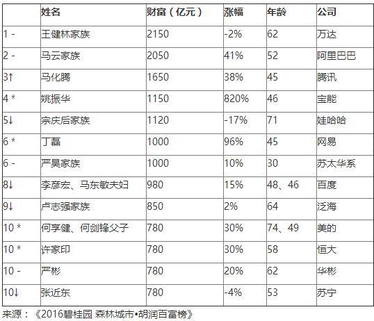 2016胡潤中國百富榜出爐：王健林首富，馬云第二
