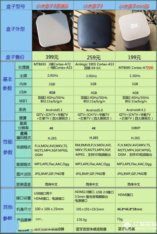 三款小米盒子參數(shù)對比表 三款小米盒子參數(shù)對比表