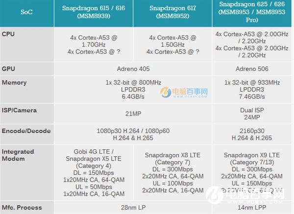 高通驍龍653/626/427怎么樣 高通驍龍653/626/427詳細(xì)參數(shù)對(duì)比