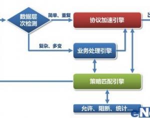 網御威五安全網關的技術創(chuàng)新