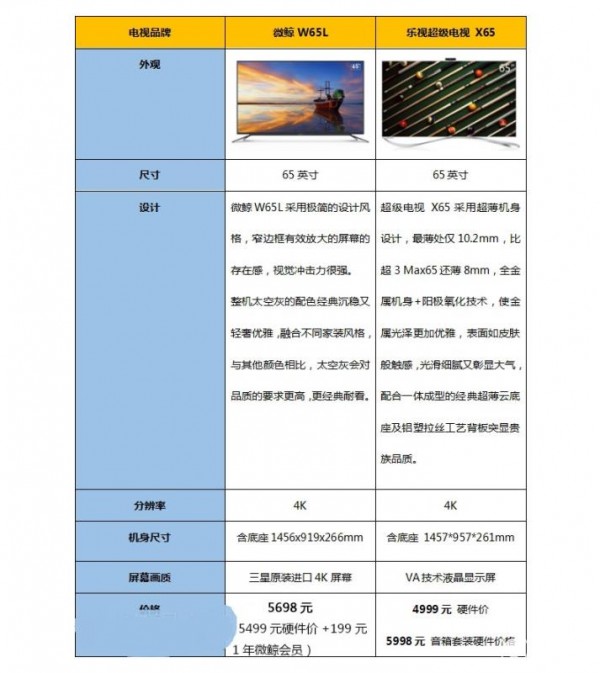微鯨W65L和樂(lè)視超級(jí)電視 X65哪個(gè)好？