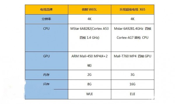 微鯨W65L和樂(lè)視超級(jí)電視 X65哪個(gè)好？