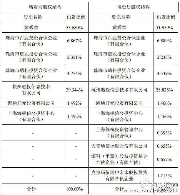 魅族公司最新估值305億元 黃章占股高達52%