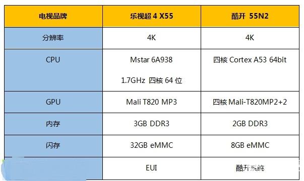 樂視超4 X55和酷開 55N2哪個好? 樂視超4 X55和酷開 55N2哪個好?