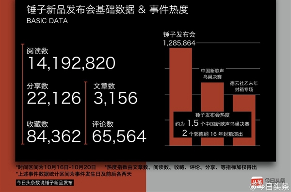 手機品牌創始人影響力:羅永浩奪魁 雷軍第二