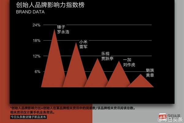 手機品牌創始人影響力:羅永浩奪魁 雷軍第二