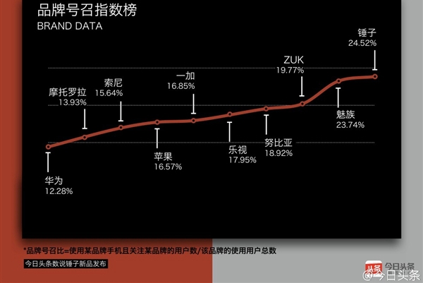 手機品牌創始人影響力:羅永浩奪魁 雷軍第二