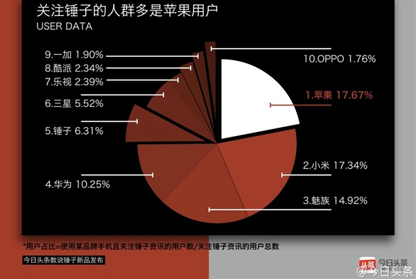 手機品牌創始人影響力:羅永浩奪魁 雷軍第二