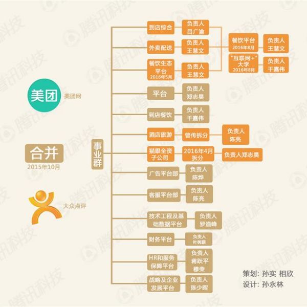 合并后對壘阿里百度攜程  美團點評如何打贏O2O拉鋸戰(zhàn)？