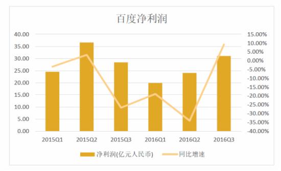 百度第三季度財報