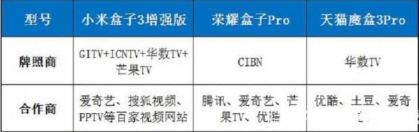 電視盒子哪個好？最新天貓、小米、榮耀盒子深度對比
