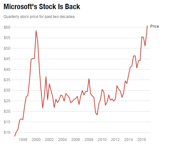 蘋果的創新力已經不如微軟了嗎?華爾街給出了答案