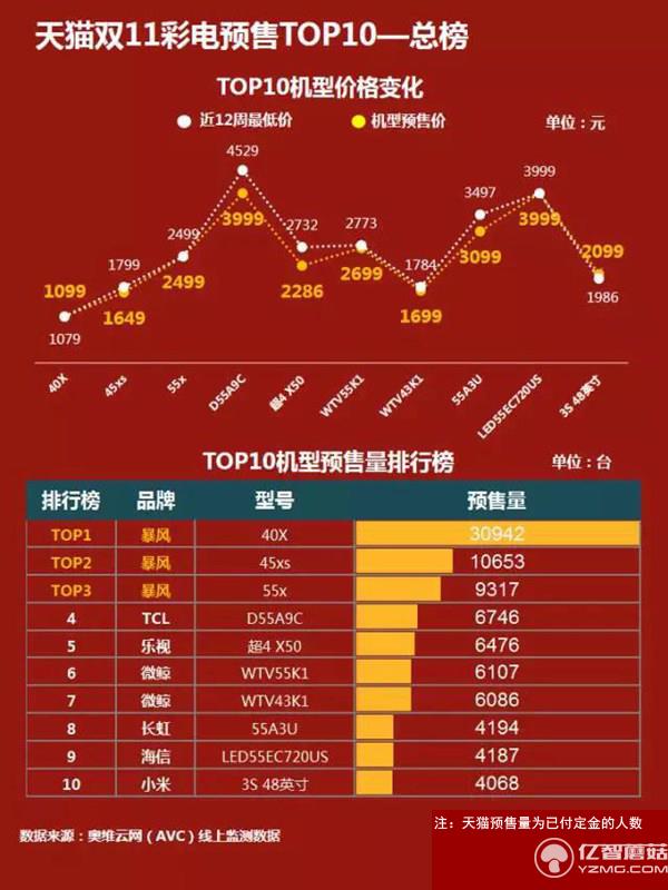 奧維云網揭雙11彩電榜單 暴風TV獨家壟斷前三甲