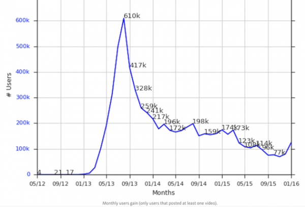 每月新增用戶量