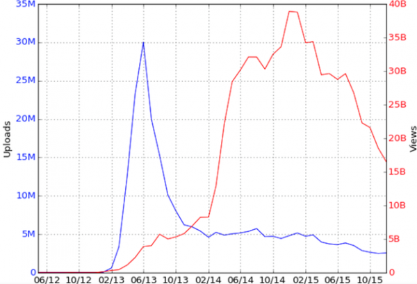 藍線為視頻上傳量，紅線為用戶瀏覽量