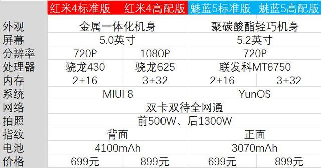 紅米4和魅藍5買哪個好 網友告訴你它倆誰最強？