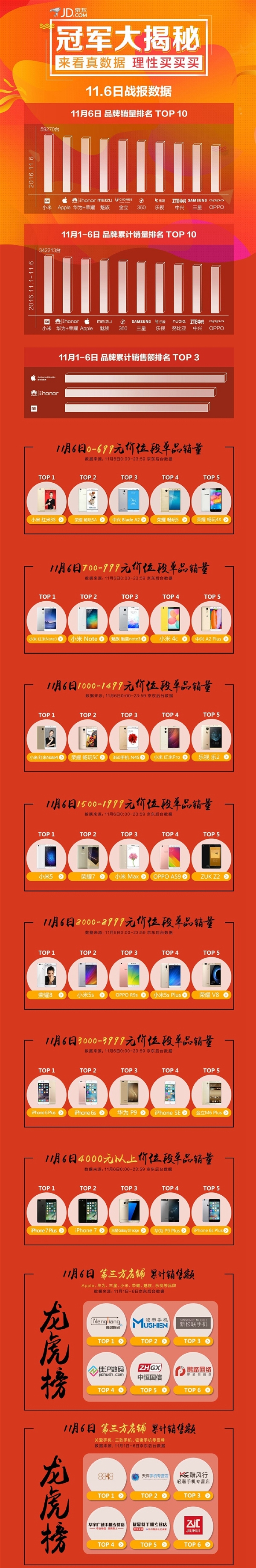京東雙11手機最新戰報：小米連續3天銷量第一！