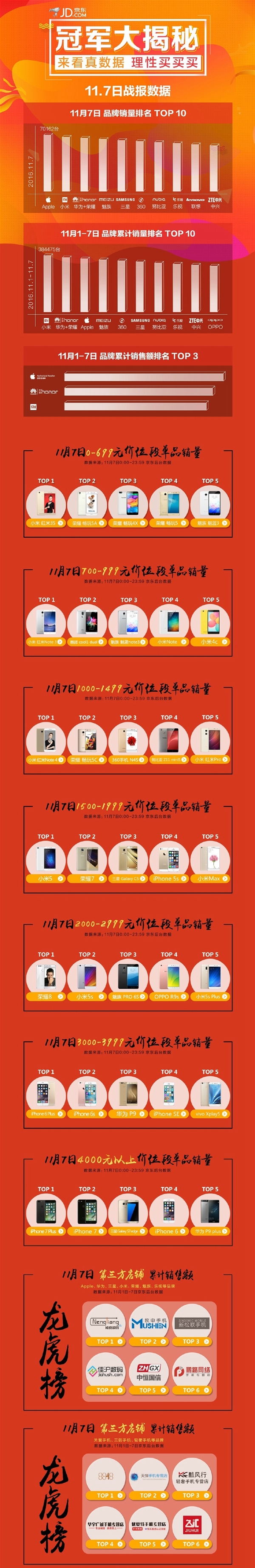 京東雙11手機最新戰報:最大贏家是它!小米華為震驚
