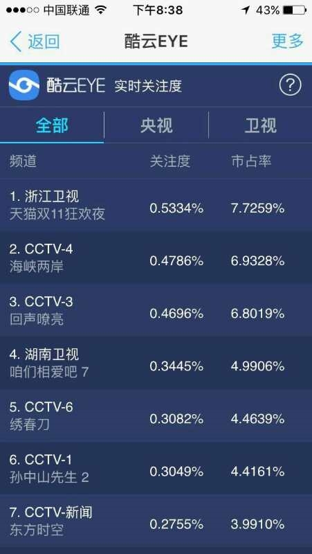 輕松碾壓！天貓雙11晚會(huì)收視率狂飆