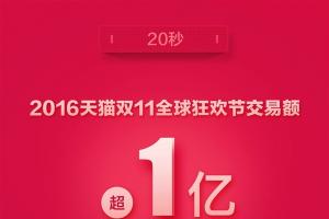 52秒！2016天貓雙11交易額破10億