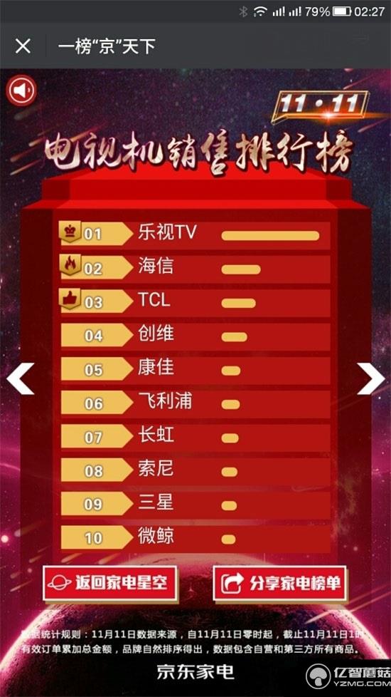 樂視雙十一戰報 樂視雙十一戰報