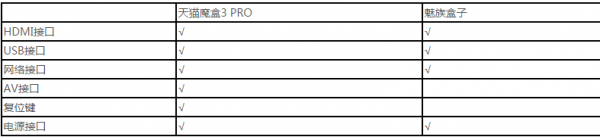 天貓魔盒3 PRO對比魅族盒子哪款值得買?