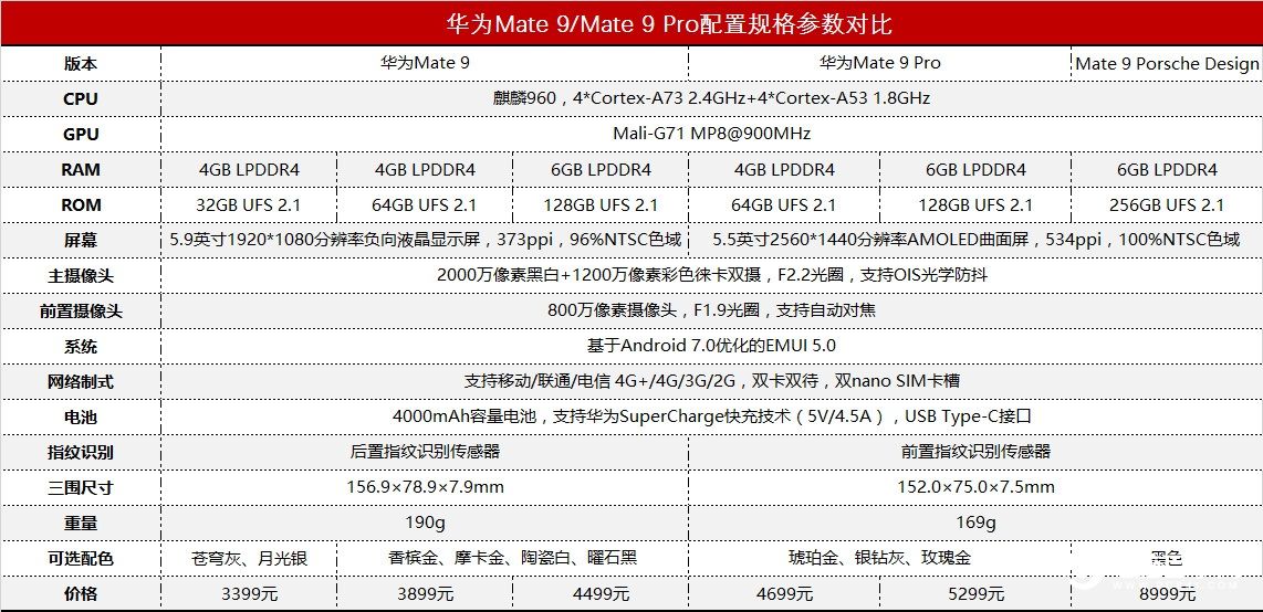 華為Mate9與Mate9 Pro有哪些不同？一張圖看懂